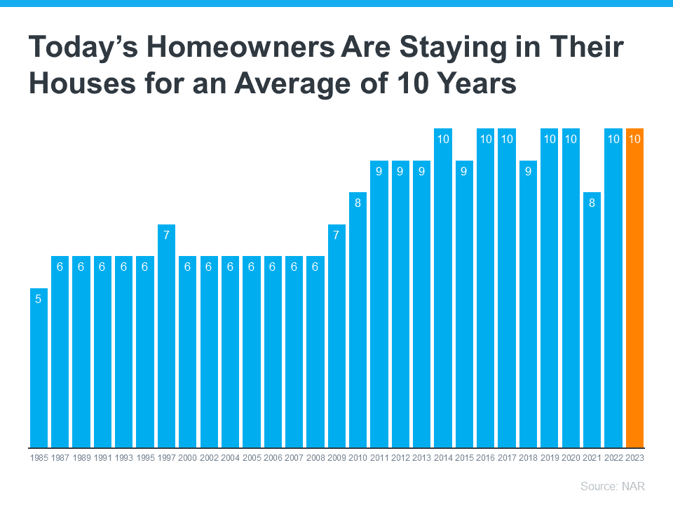 showing the changes in the length of time homeowners stay in their homes. The 2023 average is 10 years.