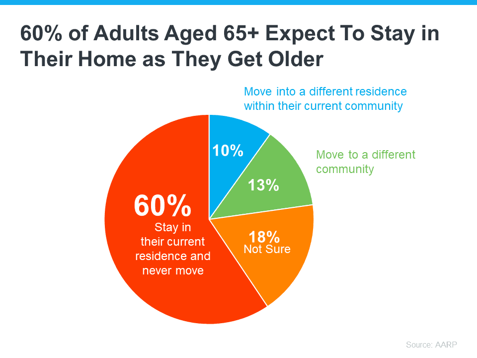 60% of Adults aged 65+ expect to stay in their home as they get older 
60% stay and never move 10% move into a different resident within their current community 13% move to a different community 18% not sure 